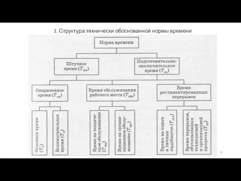 2. Структура технически обоснованной нормы времени