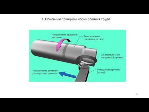 1. Основные принципы нормирования труда