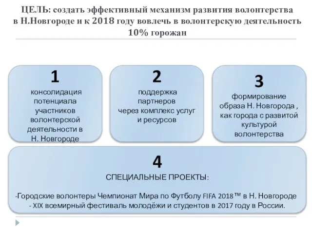 ЦЕЛЬ: создать эффективный механизм развития волонтерства в Н.Новгороде и к 2018