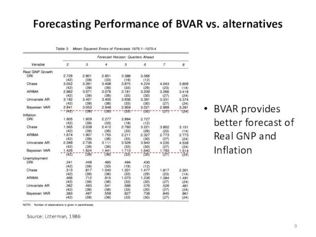 Forecasting Performance of BVAR vs. alternatives Source: Litterman, 1986 BVAR provides