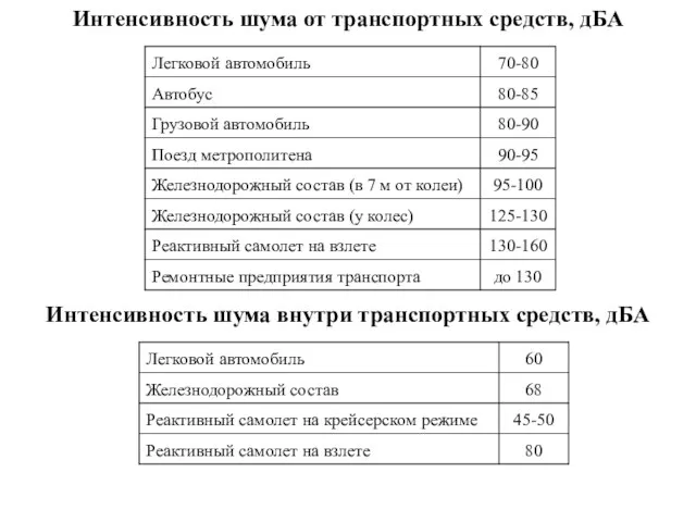 Интенсивность шума от транспортных средств, дБА Интенсивность шума внутри транспортных средств, дБА