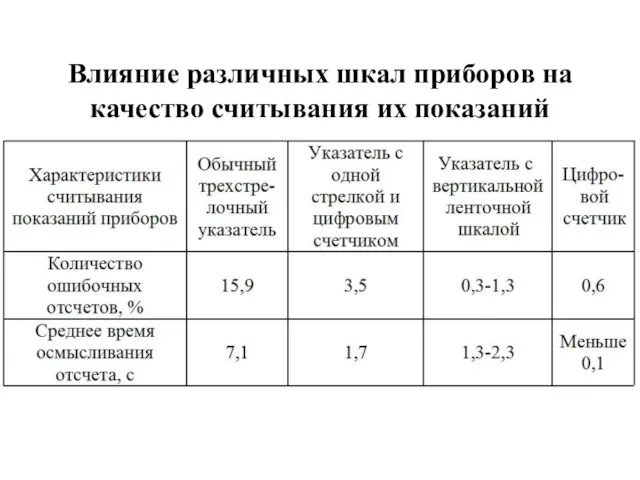 Влияние различных шкал приборов на качество считывания их показаний