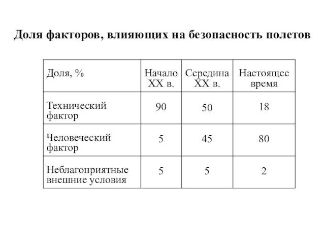 Доля факторов, влияющих на безопасность полетов