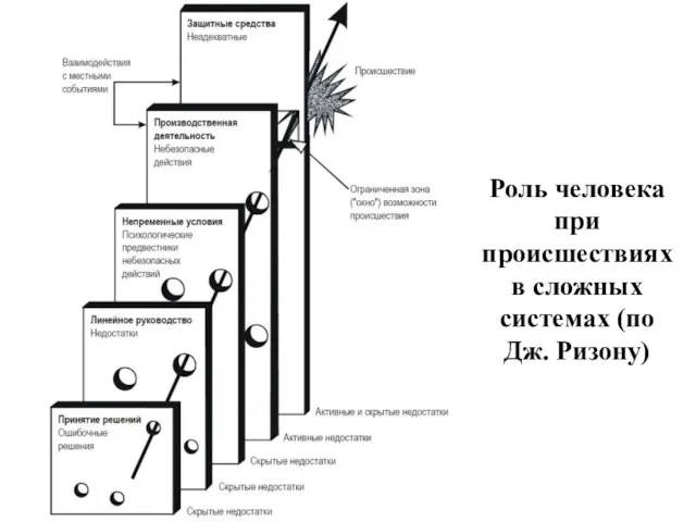 Роль человека при происшествиях в сложных системах (по Дж. Ризону)