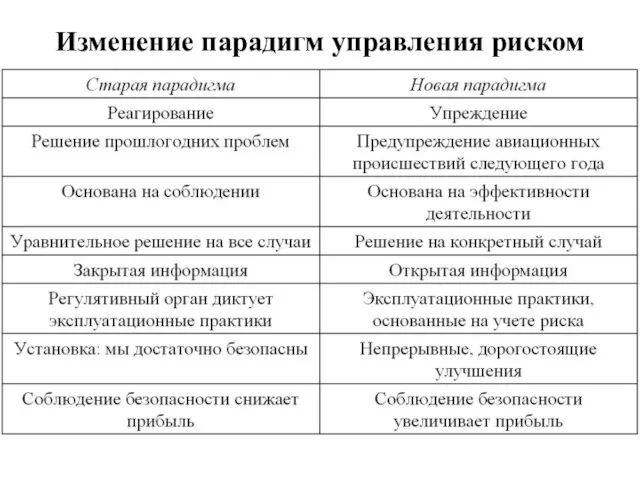 Изменение парадигм управления риском