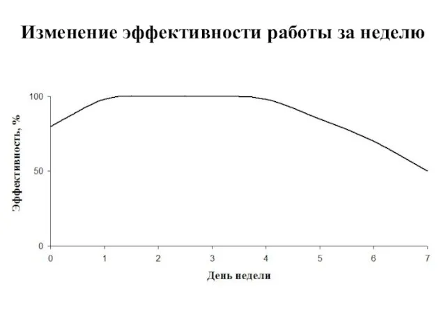 Изменение эффективности работы за неделю