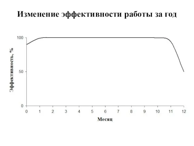 Изменение эффективности работы за год