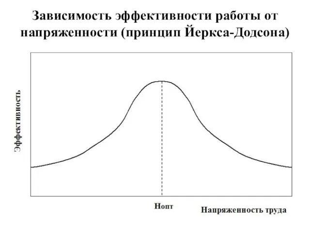 Зависимость эффективности работы от напряженности (принцип Йеркса-Додсона)