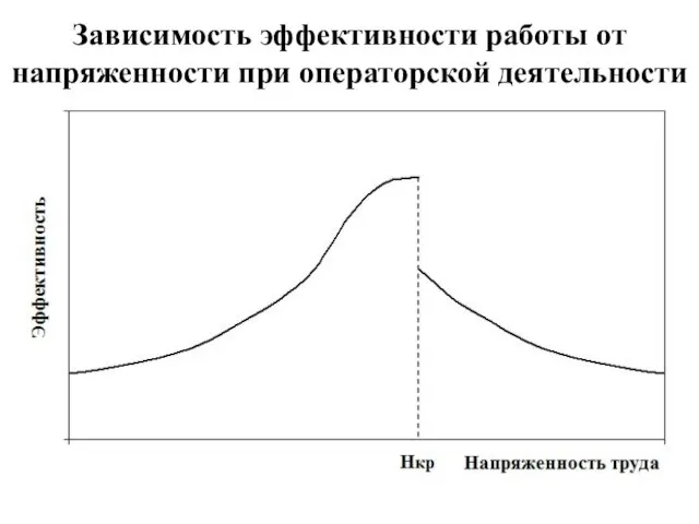 Зависимость эффективности работы от напряженности при операторской деятельности