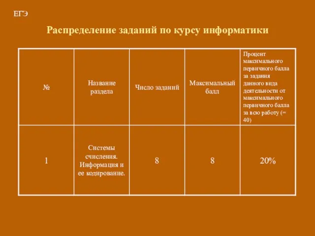 Распределение заданий по курсу информатики ЕГЭ