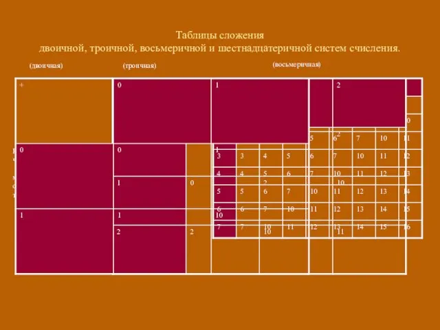 Таблицы сложения двоичной, троичной, восьмеричной и шестнадцатеричной систем счисления. (двоичная) (троичная)