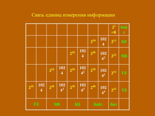 Связь единиц измерения информации