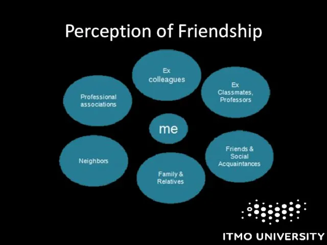 Perception of Friendship