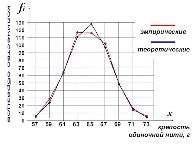 57 59 61 63 65 67 крепость одиночной нити, г количество