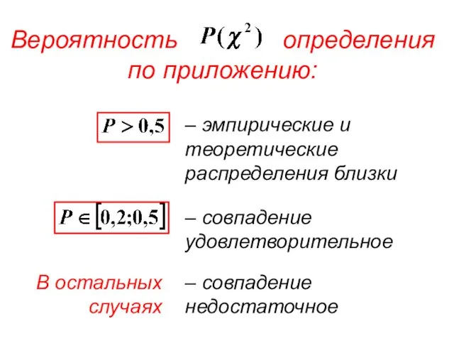 Вероятность определения по приложению: – эмпирические и теоретические распределения близки –