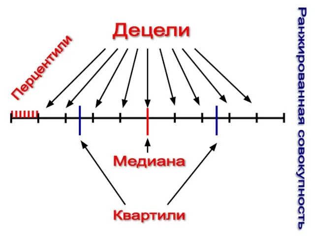 Децели Перцентили Медиана Квартили Ранжированная совокупность