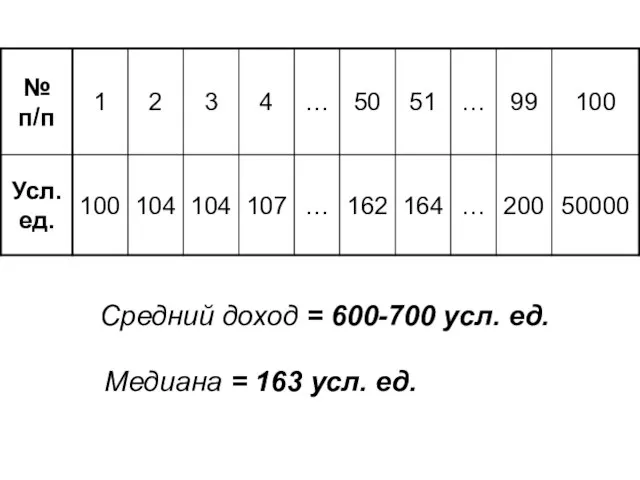 Средний доход = 600-700 усл. ед. Медиана = 163 усл. ед.