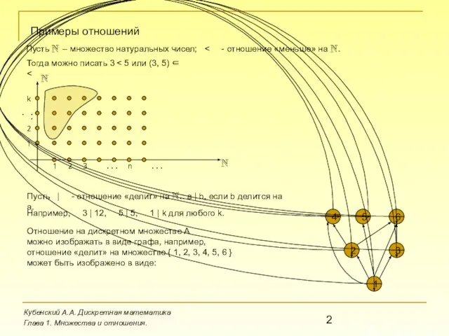 Кубенский А.А. Дискретная математика Глава 1. Множества и отношения. Примеры отношений