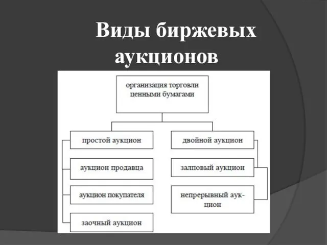 Виды биржевых аукционов