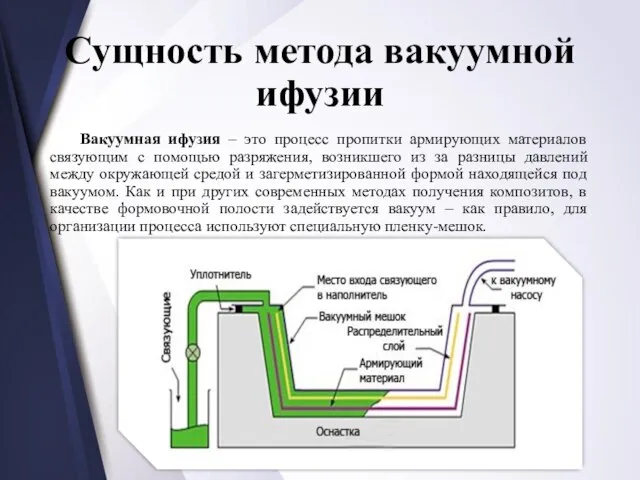 Сущность метода вакуумной ифузии Вакуумная ифузия – это процесс пропитки армирующих