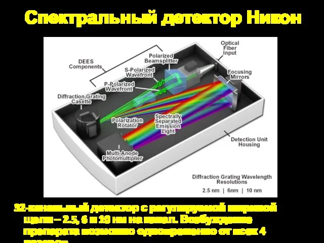 Спектральный детектор Никон 32-канальный детектор с регулируемой шириной щели – 2.5,