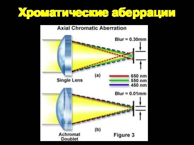 Хроматические аберрации