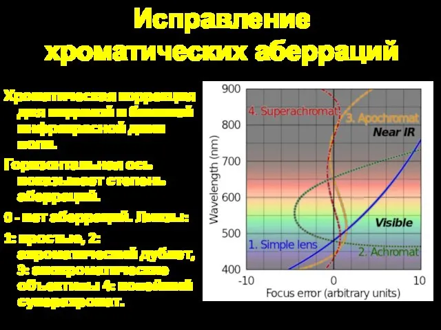 Исправление хроматических аберраций Хроматическая коррекция для видимой и ближней инфракрасной длин