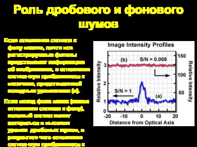 Если отношение сигнала к фону велико, почти все регистрируемые фотоны представляют