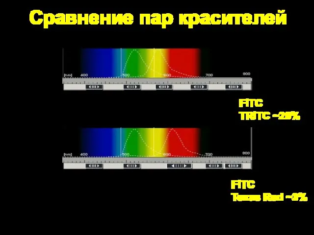 Сравнение пар красителей FITC TRITC ~20% FITC Texas Red ~3%