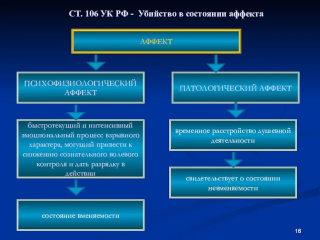 АФФЕКТ ПСИХОФИЗИОЛОГИЧЕСКИЙ АФФЕКТ СТ. 106 УК РФ - Убийство в состоянии