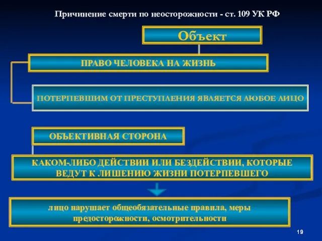 Причинение смерти по неосторожности - ст. 109 УК РФ Объект ПОТЕРПЕВШИМ