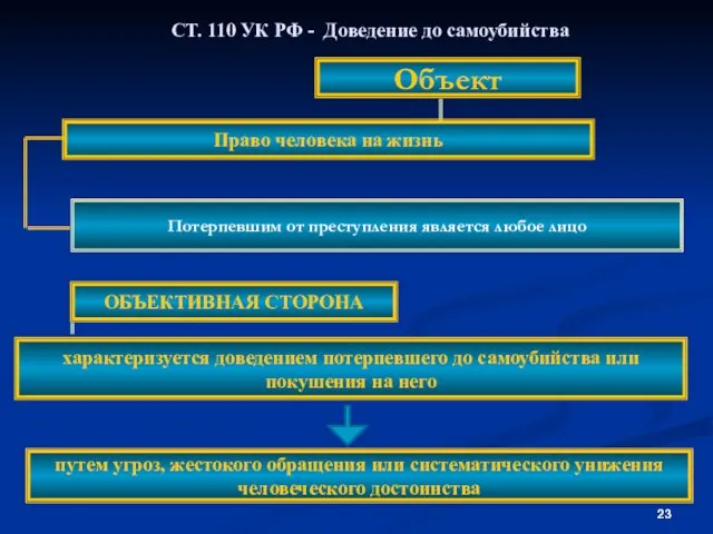 СТ. 110 УК РФ - Доведение до самоубийства Объект Потерпевшим от