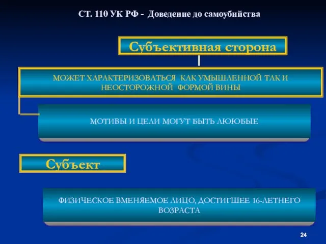 Субъективная сторона МОЖЕТ ХАРАКТЕРИЗОВАТЬСЯ КАК УМЫШЛЕННОЙ ТАК И НЕОСТОРОЖНОЙ ФОРМОЙ ВИНЫ