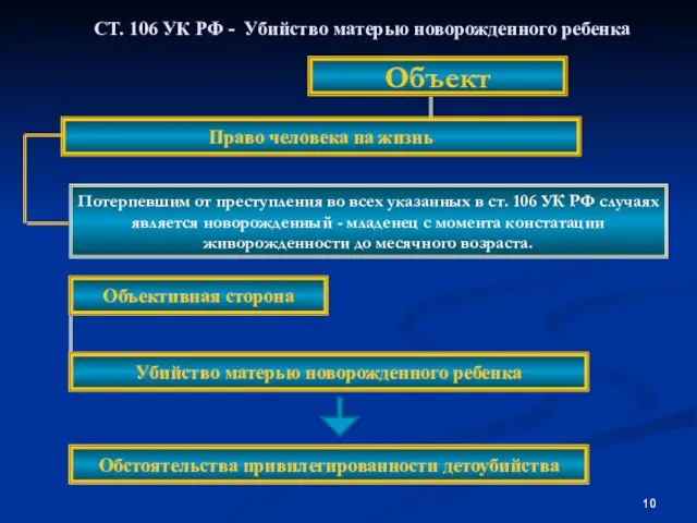 СТ. 106 УК РФ - Убийство матерью новорожденного ребенка Объект Потерпевшим