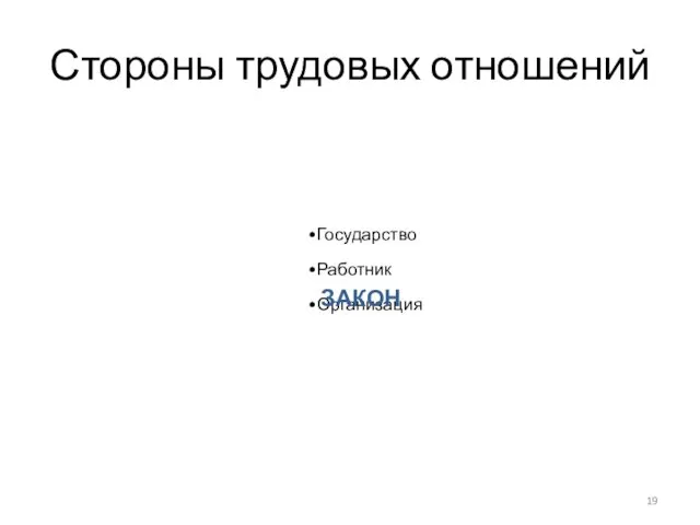 Стороны трудовых отношений Государство Работник Организация ЗАКОН