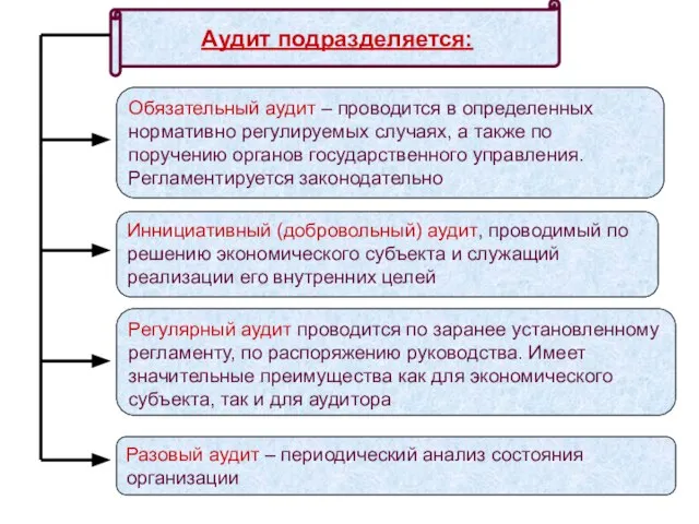 Аудит подразделяется: Обязательный аудит – проводится в определенных нормативно регулируемых случаях,