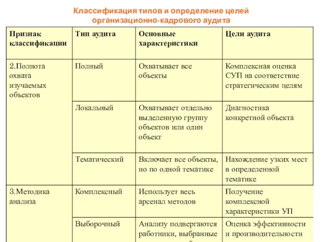 Классификация типов и определение целей организационно-кадрового аудита