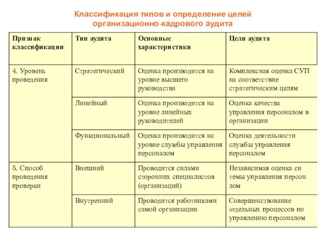 Классификация типов и определение целей организационно-кадрового аудита