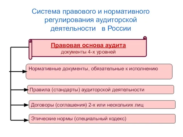 Правовая основа аудита документы 4-х уровней Нормативные документы, обязательные к исполнению