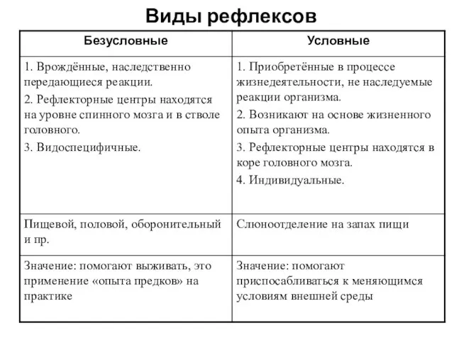 Виды рефлексов