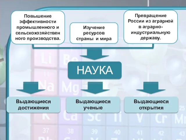 НАУКА Повышение эффективности промышленного и сельскохозяйственного производства. Изучение ресурсов страны и