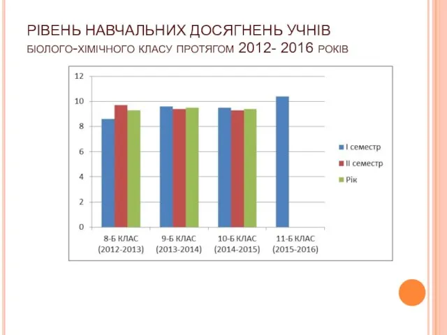 РІВЕНЬ НАВЧАЛЬНИХ ДОСЯГНЕНЬ УЧНІВ біолого-хімічного класу протягом 2012- 2016 років