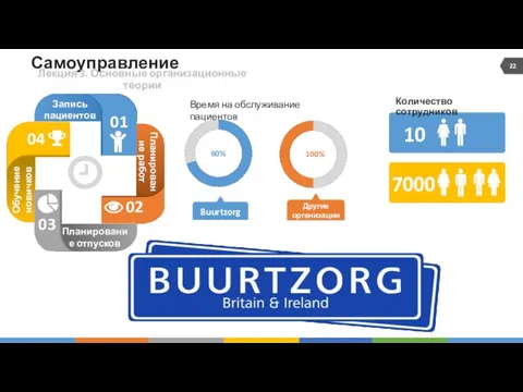 Самоуправление Лекция 3. Основные организационные теории 10 7000 Количество сотрудников Запись