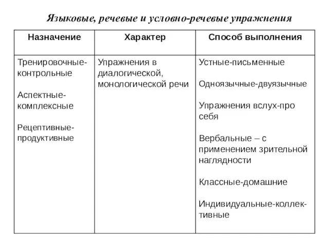 Языковые, речевые и условно-речевые упражнения