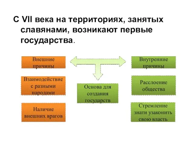 С VII века на территориях, занятых славянами, возникают первые государства.