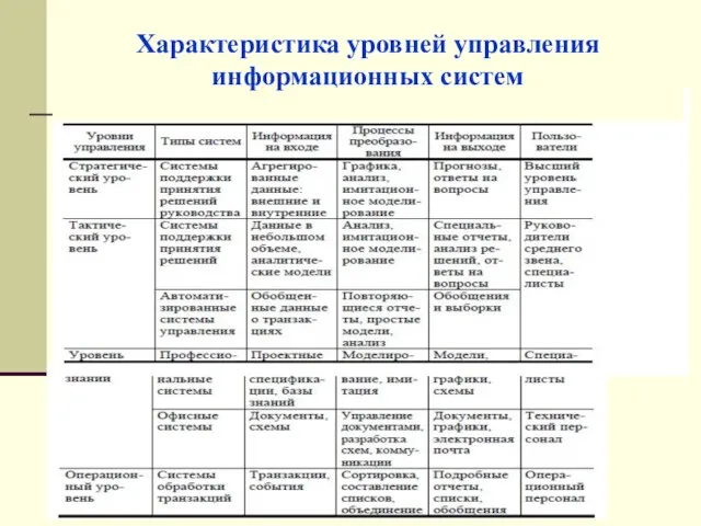 Характеристика уровней управления информационных систем