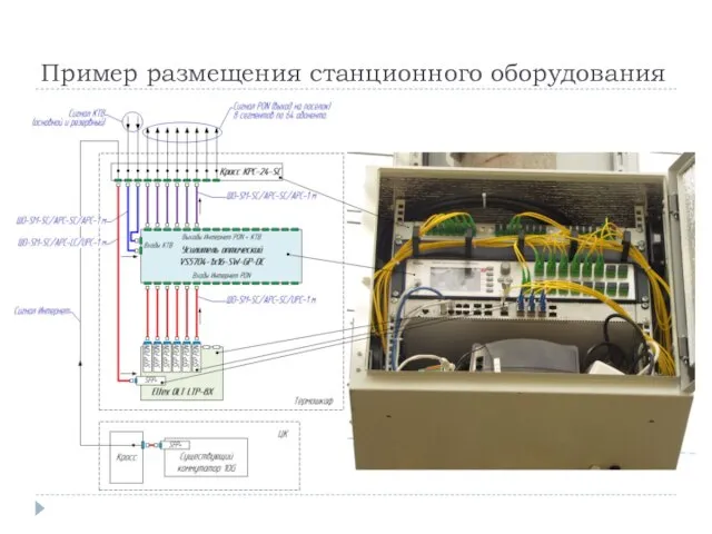 Пример размещения станционного оборудования