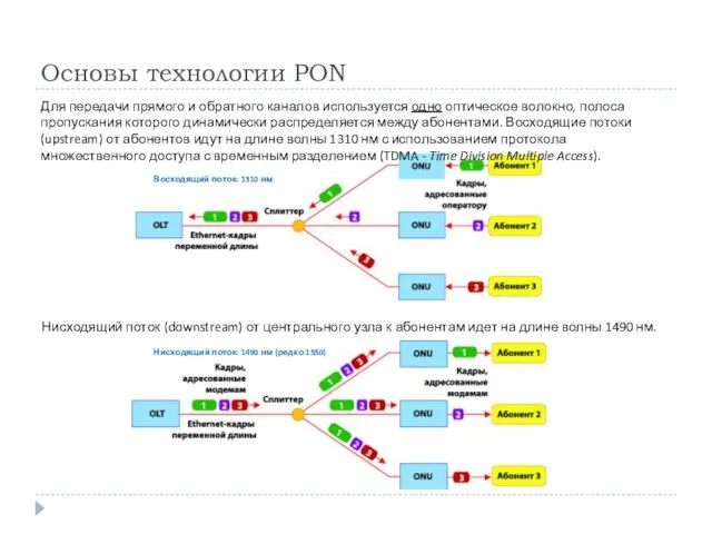 Основы технологии PON Для передачи прямого и обратного каналов используется одно