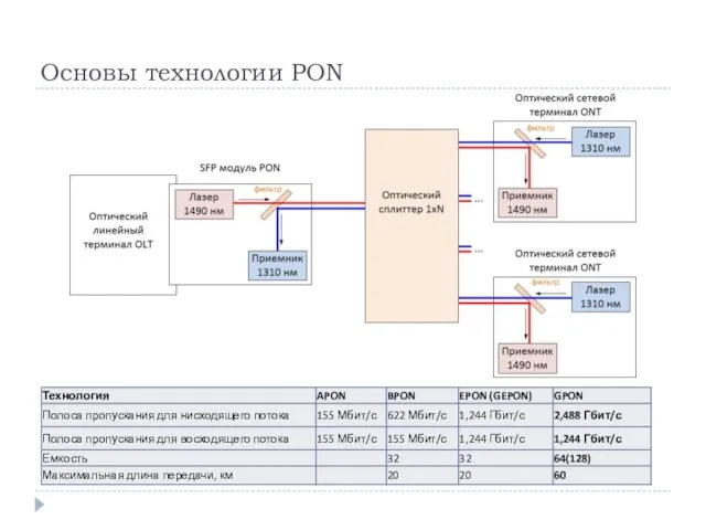 Основы технологии PON