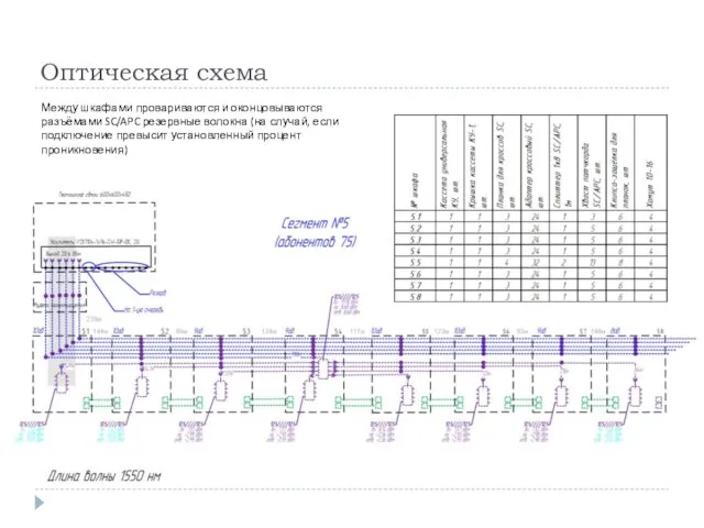 Оптическая схема Между шкафами провариваются и оконцовываются разъёмами SC/APC резервные волокна